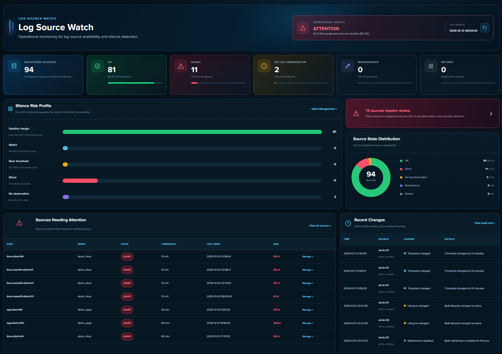 Log Source Watch operational Overview showing monitored, silent, maintenance and no-observation sources